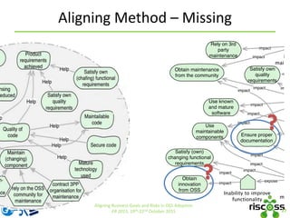 Aligning Method – Missing
27
Aligning Business Goals and Risks in OSS Adoption
ER 2015, 19th-22nd October 2015
 