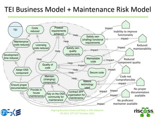 TEI Business Model + Maintenance Risk Model
29
Aligning Business Goals and Risks in OSS Adoption
ER 2015, 19th-22nd October 2015
 