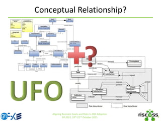 Conceptual Relationship?
9
Aligning Business Goals and Risks in OSS Adoption
ER 2015, 19th-22nd October 2015
 