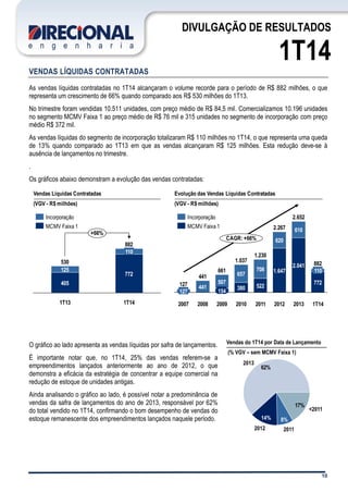 10
DIVULGAÇÃO DE RESULTADOS
1T14
VENDAS LÍQUIDAS CONTRATADAS
As vendas líquidas contratadas no 1T14 alcançaram o volume recorde para o período de R$ 882 milhões, o que
representa um crescimento de 66% quando comparado aos R$ 530 milhões do 1T13.
No trimestre foram vendidas 10.511 unidades, com preço médio de R$ 84,5 mil. Comercializamos 10.196 unidades
no segmento MCMV Faixa 1 ao preço médio de R$ 76 mil e 315 unidades no segmento de incorporação com preço
médio R$ 372 mil.
As vendas líquidas do segmento de incorporação totalizaram R$ 110 milhões no 1T14, o que representa uma queda
de 13% quando comparado ao 1T13 em que as vendas alcançaram R$ 125 milhões. Esta redução deve-se à
ausência de lançamentos no trimestre.
.
Os gráficos abaixo demonstram a evolução das vendas contratadas:
O gráfico ao lado apresenta as vendas líquidas por safra de lançamentos.
É importante notar que, no 1T14, 25% das vendas referem-se a
empreendimentos lançados anteriormente ao ano de 2012, o que
demonstra a eficácia da estratégia de concentrar a equipe comercial na
redução de estoque de unidades antigas.
Ainda analisando o gráfico ao lado, é possível notar a predominância de
vendas da safra de lançamentos do ano de 2013, responsável por 62%
do total vendido no 1T14, confirmando o bom desempenho de vendas do
estoque remanescente dos empreendimentos lançados naquele período.
CAGR: +66%
1T14
882
772
110
2013
2.652
2.041
610
2012
2.267
1.647
620
2011
1.230
522
708
2010
1.037
380
657
2009
661
154
507
2008
441
441
2007
127
127
Evolução das Vendas Líquidas Contratadas
(VGV - R$ milhões)
+66%
1T14
882
772
110
1T13
530
405
125
Vendas Líquidas Contratadas
(VGV - R$ milhões)
MCMV Faixa 1
Incorporação
MCMV Faixa 1
Incorporação
Vendas do 1T14 por Data de Lançamento
(% VGV – sem MCMV Faixa 1)
17%
62%
2012
14%
2011
8%
<2011
2013
 