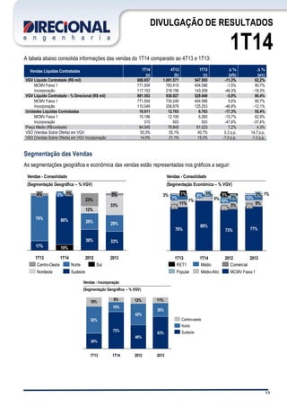 11
DIVULGAÇÃO DE RESULTADOS
1T14A tabela abaixo consolida informações das vendas do 1T14 comparado ao 4T13 e 1T13:
Vendas Líquidas Contratadas 1T14 4T13 1T13 D % D %
(a) (b) (c) (a/b) (a/c)
VGV Líquido Contratado (R$ mil) 888.657 1.001.571 547.955 -11,3% 62,2%
MCMV Faixa 1 771.504 783.415 404.596 -1,5% 90,7%
Incorporação 117.153 218.156 143.359 -46,3% -18,3%
VGV Líquido Contratado - % Direcional (R$ mil) 881.553 936.927 529.849 -5,9% 66,4%
MCMV Faixa 1 771.504 730.249 404.596 5,6% 90,7%
Incorporação 110.049 206.678 125.253 -46,8% -12,1%
Unidades Líquidas Contratadas 10.511 12.703 6.763 -17,3% 55,4%
MCMV Faixa 1 10.196 12.100 6.260 -15,7% 62,9%
Incorporação 315 603 503 -47,8% -37,4%
Preço Médio (R$/unidade) 84.545 78.845 81.023 7,2% 4,3%
VSO (Vendas Sobre Oferta) em VGV 55,3% 55,1% 40,7% 0,3 p.p. 14,7 p.p.
VSO (Vendas Sobre Oferta) em VGV Incorporação 14,0% 21,1% 15,2% -7,0 p.p. -1,2 p.p.
Segmentação das Vendas
As segmentações geográfica e econômica das vendas estão representadas nos gráficos a seguir:
33%
12%
23%
2013
33%
29%
5%
2012
36%
29%
4%
79%
17%
1T13
86%
10%
1T14
2% 1%
Sul
Sudeste
Norte
Nordeste
Centro-Oeste
Vendas - Consolidado
(Segmentação Geográfica – % VGV)
1%
11% 9%
5%
3% 1%
2013
77%
2%
10%
2%
2012
73%
5%
5%
10%
3%5%1%
7%
2%
76%
1T13
88%
1T14
1%6%
MCMV Faixa 1
Comercial
Médio-Alto
Médio
Popular
RET1
Vendas - Consolidado
(Segmentação Econômica – % VGV)
18% 9% 12% 11%
2013
63%
26%
2012
46%
42%
52%
30%
1T14
72%
19%
1T13
Sudeste
Norte
Centro-oeste
Vendas - Incorporação
(Segmentação Geográfica – % VGV)
 