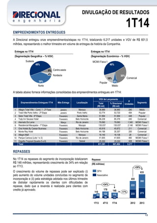 13
DIVULGAÇÃO DE RESULTADOS
1T14
EMPREENDIMENTOS ENTREGUES
A Direcional entregou onze empreendimentos/etapas no 1T14, totalizando 6.217 unidades e VGV de R$ 601,5
milhões, representando o melhor trimestre em volume de entregas da história da Companhia.
A tabela abaixo fornece informações consolidadas dos empreendimentos entregues em 1T14:
Empreendimentos Entregues 1T14 Mês Entrega Localização
VGV de Lançamento
#
Unidades
SegmentoTotal
(R$ mil)
% Direcional
(R$ mil)
1 Allegro Total Ville – Cond. 1 - 2ª Fase Janeiro Manaus 36.989 36.985 240 Médio
2 Total Ville Porto Velho - 2ª Etapa Janeiro Porto Velho 53.774 53.720 494 Popular
3 Setor Total Ville - 6ª Etapa Fevereiro Santa Maria 51.994 51.994 448 Popular
4 Tulip Inn Savassi Hotel Fevereiro Belo Horizonte 86.238 85.376 240 Comercial
5 Aterrado Do Leme Março Rio de Janeiro 79.060 79.060 1.340 MCMV Faixa 1
6 Residencial Macapaba - 1ª Etapa Fevereiro Macapá 130.037 130.037 2.148 MCMV Faixa 1
7 One Hotels By Caesar Business Fevereiro Belo Horizonte 45.918 45.872 211 Comercial
8 Monte Rey Hotel Fevereiro Belo Horizonte 44.196 35.357 200 Comercial
9 Allegro Mall Fevereiro Manaus 16.140 16.138 28 Comercial
10 Parque Carioca (Lote 1 e 3) Fevereiro Rio de Janeiro 41.655 41.655 460 MCMV Faixa 1
11 Orgulho Tropical (Quadra 5 e 8) Fevereiro Sobral 25.300 25.300 408 MCMV Faixa 1
Total 611.301 601.494 6.217
REPASSES
No 1T14 os repasses do segmento de incorporação totalizaram
R$ 148 milhões, representando crescimento de 34% em relação
ao 1T13.
O crescimento do volume de repasses pode ser explicado (i)
pelo aumento do volume unidades concluídas no segmento de
incorporação e (ii) pela estratégia adotada nos últimos trimestre
de distratar rapidamente os clientes com dificuldades de
repasse, dado que a revenda é realizada para clientes com
credito já aprovado.
Entregas no 1T14
(Segmentação Econômica – % VGV)
Entregas no 1T14
(Segmentação Geográfica – % VGV)
Popular
18%
Médio
6%
Comercial
30%
MCMV Faixa 1
46%
9% Centro-oeste
Nordeste
Sudeste
Norte
39%
4%
49%
Repasse
(R$ milhões)
+34%
+39%
2013
633
273
360
2012
455
233
222
1T14
148
33
115
4T13
178
56
122
1T13
110
57
53
-17%
Associativo
SFH
 