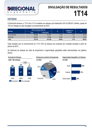 15
DIVULGAÇÃO DE RESULTADOS
1T14
ESTOQUE
A Direcional encerrou o 1T14 com 2.114 unidades em estoque que totalizando VGV de R$ 631 milhões, queda de
13% em relação ao valor divulgado no encerramento de 2013.
Estoque
VGV em Estoque (R$ mil)
%
Unidades em
Estoque
%
Total % Direcional
Em Construção 526.066 451.859 71,6% 1.417 67,0%
Concluído 206.700 179.396 28,4% 697 33,0%
Total 732.765 631.256 100,0% 2.114 100,0%
Cabe ressaltar que no encerramento do 1T14, 43% do estoque era composto por unidades lançadas a partir de
janeiro de 2012.
As aberturas do estoque por data de lançamento e segmentação geográfica estão demonstradas nos gráficos
abaixo:
2012
29%
2013
14%
20% 2011
Concluído
28%
<2011
10%
Centro-Oeste 20%
Sudeste 37%
Norte 43%
-13%
1T14
631
1T13
667
106
561 571
154
725
452
179
4T13
Em contruçãoConcluído
Segmentação Geográfica do Estoque
(% VGV)
Estoque por período de lançamento
(% VGV)
Evolução do Estoque
(VGV - R$ milhões)
 