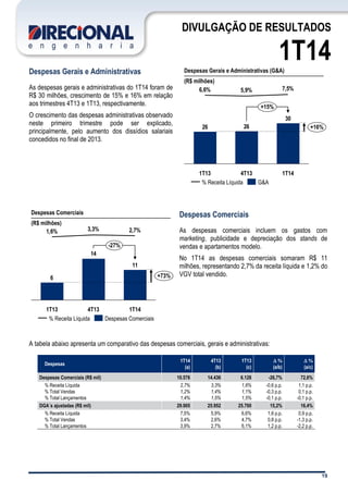 19
DIVULGAÇÃO DE RESULTADOS
1T14
Despesas Gerais e Administrativas
As despesas gerais e administrativas do 1T14 foram de
R$ 30 milhões, crescimento de 15% e 16% em relação
aos trimestres 4T13 e 1T13, respectivamente.
O crescimento das despesas administrativas observado
neste primeiro trimestre pode ser explicado,
principalmente, pelo aumento dos dissídios salariais
concedidos no final de 2013.
Despesas Comerciais
As despesas comerciais incluem os gastos com
marketing, publicidade e depreciação dos stands de
vendas e apartamentos modelo.
No 1T14 as despesas comerciais somaram R$ 11
milhões, representando 2,7% da receita líquida e 1,2% do
VGV total vendido.
A tabela abaixo apresenta um comparativo das despesas comerciais, gerais e administrativas:
Despesas
1T14 4T13 1T13 D % D %
(a) (b) (c) (a/b) (a/c)
Despesas Comerciais (R$ mil) 10.576 14.436 6.128 -26,7% 72,6%
% Receita Líquida 2,7% 3,3% 1,6% -0,6 p.p. 1,1 p.p.
% Total Vendas 1,2% 1,4% 1,1% -0,3 p.p. 0,1 p.p.
% Total Lançamentos 1,4% 1,5% 1,5% -0,1 p.p. -0,1 p.p.
DGA´s ajustadas (R$ mil) 29.905 25.952 25.700 15,2% 16,4%
% Receita Líquida 7,5% 5,9% 6,6% 1,6 p.p. 0,9 p.p.
% Total Vendas 3,4% 2,6% 4,7% 0,8 p.p. -1,3 p.p.
% Total Lançamentos 3,9% 2,7% 6,1% 1,2 p.p. -2,2 p.p.
Despesas Gerais e Administrativas (G&A)
(R$ milhões)
30
2626
7,5%5,9%6,6%
+15%
+16%
1T144T131T13
G&A% Receita Líquida
Despesas Comerciais
(R$ milhões)
11
14
6
2,7%3,3%1,6%
1T13
+73%
-27%
1T144T13
Despesas Comerciais% Receita Líquida
 