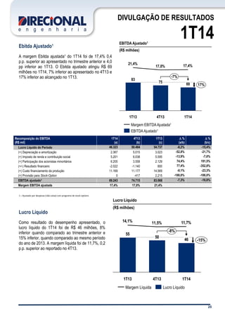 20
DIVULGAÇÃO DE RESULTADOS
1T14
Ebitda Ajustado¹
A margem Ebitda ajustada¹ do 1T14 foi de 17,4% 0,4
p.p. superior ao apresentado no trimestre anterior e 4,0
pp inferior ao 1T13. O Ebitda ajustado atingiu R$ 69
milhões no 1T14, 7% inferior ao apresentado no 4T13 e
17% inferior ao alcançado no 1T13.
Recomposição do EBITDA
(R$ mil)
1T14 4T13 1T13 D % D %
(a) (b) (c) (a/b) (b/c)
Lucro Líquido do Período 46.323 50.484 54.737 -8,2% -15,4%
(+) Depreciação e amortização 2.367 5.015 3.023 -52,8% -21,7%
(+) Imposto de renda e contribuição social 5.201 6.038 5.595 -13,9% -7,0%
(+) Participação dos acionistas minoritários 6.205 3.558 2.129 74,4% 191,5%
(+/-) Resultado financeiro -2.022 -1.140 800 77,4% -352,8%
(+) Custo financiamento da produção 11.169 11.177 14.569 -0,1% -23,3%
(+) Provisão para Stock-Option 0 -417 2.215 -100,0% -100,0%
EBITDA ajustado1 69.243 74.715 83.068 -7,3% -16,6%
Margem EBITDA ajustada 17,4% 17,0% 21,4%
1 – Ajustado por despesas (não-caixa) com programa de stock-options
Lucro Líquido
Como resultado do desempenho apresentado, o
lucro líquido do 1T14 foi de R$ 46 milhões, 8%
inferior quando comparado ao trimestre anterior e
15% inferior, quando comparado ao mesmo período
do ano de 2013. A margem líquida foi de 11,7%, 0,2
p.p. superior ao reportado no 4T13.
EBITDA Ajustado1
(R$ milhões)
6975
83
17,4%17,0%
21,4%
17%
-7%
1T144T131T13
EBITDA Ajustado¹
Margem EBITDA Ajustada¹
Lucro Líquido
(R$ milhões)
46
50
55
11,7%11,5%14,1%
1T13
-15%
-8%
1T144T13
Lucro LíquidoMargem Líquida
 