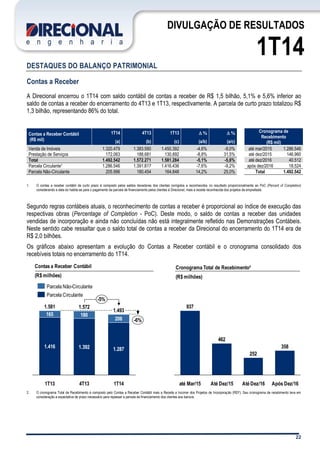 22
DIVULGAÇÃO DE RESULTADOS
1T14
DESTAQUES DO BALANÇO PATRIMONIAL
Contas a Receber
A Direcional encerrou o 1T14 com saldo contábil de contas a receber de R$ 1,5 bilhão, 5,1% e 5,6% inferior ao
saldo de contas a receber do encerramento do 4T13 e 1T13, respectivamente. A parcela de curto prazo totalizou R$
1,3 bilhão, representando 86% do total.
Contas a Receber Contábil
(R$ mil)
1T14 4T13 1T13 D % D % Cronograma de
Recebimento
(R$ mil)(a) (b) (c) (a/b) (a/c)
Venda de Imóveis 1.320.479 1.383.590 1.450.392 -4,6% -9,0% até mar/2015 1.286.546
Prestação de Serviços 172.063 188.681 130.892 -8,8% 31,5% até dez/2015 146.960
Total 1.492.542 1.572.271 1.581.284 -5,1% -5,6% até dez/2016 40.512
Parcela Circulante¹ 1.286.546 1.391.817 1.416.436 -7,6% -9,2% após dez/2016 18.524
Parcela Não-Circulante 205.996 180.454 164.848 14,2% 25,0% Total 1.492.542
1. O contas a receber contábil de curto prazo é composto pelos saldos devedores dos clientes corrigidos e reconhecidos no resultado proporcionalmente ao PoC (Percent of Completion)
considerando a data do habite-se para o pagamento da parcela de financiamento pelos clientes à Direcional, mais a receita reconhecida dos projetos de empreitada.
Segundo regras contábeis atuais, o reconhecimento de contas a receber é proporcional ao índice de execução das
respectivas obras (Percentage of Completion - PoC). Deste modo, o saldo de contas a receber das unidades
vendidas de incorporação e ainda não concluídas não está integralmente refletido nas Demonstrações Contábeis.
Neste sentido cabe ressaltar que o saldo total de contas a receber da Direcional do encerramento do 1T14 era de
R$ 2,0 bilhões.
Os gráficos abaixo apresentam a evolução do Contas a Receber contábil e o cronograma consolidado dos
recebíveis totais no encerramento do 1T14.
2. O cronograma Total de Recebimento é composto pelo Contas a Receber Contábil mais a Receita a Incorrer dos Projetos de Incorporação (REF). Seu cronograma de recebimento leva em
consideração a expectativa de prazo necessário para repassar a parcela de financiamento dos clientes aos bancos.
Após Dez/16
358
Até Dez/16
252
Até Dez/15
462
até Mar/15
937
-5%
-6%
1T14
1.493
1.287
206
4T13
1.572
1.392
180
1T13
1.581
1.416
165
Parcela Circulante
Parcela Não-Circulante
Cronograma Total de Recebimento²
(R$ milhões)
Contas a Receber Contábil
(R$ milhões)
 