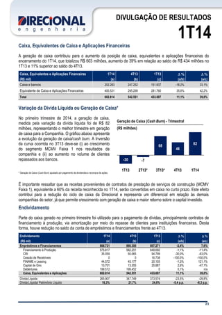 23
DIVULGAÇÃO DE RESULTADOS
1T14
Caixa, Equivalentes de Caixa e Aplicações Financeiras
A geração de caixa contribuiu para o aumento da posição de caixa, equivalentes e aplicações financeiras do
encerramento do 1T14, que totalizou R$ 603 milhões, aumento de 39% em relação ao saldo de R$ 434 milhões no
1T13 e 11% superior ao saldo do 4T13.
Caixa, Equivalentes e Aplicações Financeiras 1T14 4T13 1T13 D % D %
(R$ mil) (a) (b) (c) (a/b) (a/c)
Caixa e bancos 202.283 247.252 151.937 -18,2% 33,1%
Equivalente de Caixa e Aplicações Financeiras 400.531 295.299 281.760 35,6% 42,2%
Total 602.814 542.551 433.697 11,1% 39,0%
Variação da Dívida Líquida ou Geração de Caixa*
No primeiro trimestre de 2014, a geração de caixa,
medida pela variação da dívida líquida foi de R$ 82
milhões, representando o melhor trimestre em geração
de caixa para a Companhia. O gráfico abaixo apresenta
a evolução da geração de caixa/cash burn. A Inversão
da curva ocorrida no 3T13 deve-se (i) ao crescimento
do segmento MCMV Faixa 1 nos resultados da
companhia e (ii) ao aumento no volume de clientes
repassados aos bancos.
* Geração de Caixa (Cash Burn) ajustado por pagamento de dividendos e recompra de ações.
É importante ressaltar que as receitas provenientes de contratos de prestação de serviços de construção (MCMV
Faixa 1), equivalente a 60% da receita reconhecida no 1T14, serão convertidas em caixa no curto prazo. Este efeito
contribui para a redução do ciclo de caixa da Direcional e representa um diferencial em relação às demais
companhias do setor, já que permite crescimento com geração de caixa e maior retorno sobre o capital investido.
Endividamento
Parte do caixa gerado no primeiro trimestre foi utilizado para o pagamento de dívidas, principalmente contratos de
financiamento à produção, via amortização por meio do repasse de clientes para instituições financeiras. Desta
forma, houve redução no saldo da conta de empréstimos e financiamentos frente ao 4T13.
Endividamento 1T14 4T13 1T13 D % D %
(R$ mil) (a) (b) (c) (a/b) (a/c)
Empréstimos e Financiamentos 868.721 890.300 807.271 -2,4% 7,6%
Financiamento à Produção 575.817 582.251 649.692 -1,1% -11,4%
CRI 35.059 50.065 94.799 -30,0% -63,0%
Cessão de Recebíveis 0 0 16.738 -100,0% -100,0%
FINAME e Leasing 44.572 45.177 20.155 -1,3% 121,1%
Capital de Giro 13.701 13.355 25.887 2,6% -47,1%
Debêntures 199.572 199.452 0 0,1% n/a
Caixa, Equivalentes e Aplicações 602.814 542.551 433.697 11,1% 39,0%
Dívida Líquida 265.907 347.749 373.574 -23,5% -28,8%
Dívida Líquida/ Patrimônio Líquido 16,3% 21,7% 24,6% -5,4 p.p. -8,3 p.p.
4T13
46
3T13*
68
2T13*
-7
1T13
-30
1T14
82
Geração de Caixa (Cash Burn) - Trimestral
(R$ milhões)
 