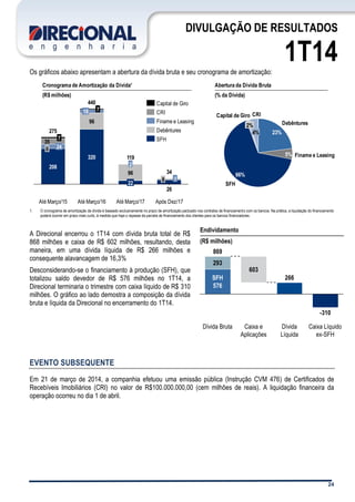 24
DIVULGAÇÃO DE RESULTADOS
1T14Os gráficos abaixo apresentam a abertura da dívida bruta e seu cronograma de amortização:
1. O cronograma de amortização da dívida é baseado exclusivamente no prazo de amortização pactuado nos contratos de financiamento com os bancos. Na prática, a liquidação do financiamento
poderá ocorrer em prazo mais curto, à medida que haja o repasse da parcela de financiamento dos clientes para os bancos financiadores.
A Direcional encerrou o 1T14 com dívida bruta total de R$
868 milhões e caixa de R$ 602 milhões, resultando, desta
maneira, em uma dívida líquida de R$ 266 milhões e
consequente alavancagem de 16,3%
Desconsiderando-se o financiamento à produção (SFH), que
totalizou saldo devedor de R$ 576 milhões no 1T14, a
Direcional terminaria o trimestre com caixa líquido de R$ 310
milhões. O gráfico ao lado demostra a composição da dívida
bruta e líquida da Direcional no encerramento do 1T14.
EVENTO SUBSEQUENTE
Em 21 de março de 2014, a companhia efetuou uma emissão pública (Instrução CVM 476) de Certificados de
Recebíveis Imobiliários (CRI) no valor de R$100.000.000,00 (cem milhões de reais). A liquidação financeira da
operação ocorreu no dia 1 de abril.
Após Dez/17
34
26
8
Até Março/17
119
22
96
2
Até Março/16
440
320
96
18 7
Até Março/15
275
208
24
35
7
0
1
CRI
4%
Capital de Giro
2%
SFH
66%
Finame e Leasing5%
Debêntures
23%
SFH
Debêntures
Finame e Leasing
CRI
Capital de Giro
Cronograma de Amortização da Dívida¹
(R$ milhões)
Abertura da Dívida Bruta
(% da Dívida)
Caixa Líquido
ex-SFH
-310
Dívida
Líquida
266
Caixa e
Aplicações
603
Dívida Bruta
869
SFH
576
293
Endividamento
(R$ milhões)
 