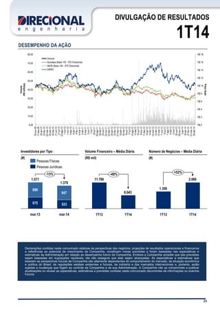 25
DIVULGAÇÃO DE RESULTADOS
1T14
DESEMPENHO DA AÇÃO
R$ 0
R$ 2
R$ 4
R$ 6
R$ 8
R$ 10
R$ 12
R$ 14
R$ 16
R$ 18
0,00
10,00
20,00
30,00
40,00
50,00
60,00
70,00
80,00
18-nov-09
17-dez-09
20-jan-10
22-fev-10
22-mar-10
20-abr-10
19-mai-10
21-jun-10
21-jul-10
23-ago-10
1-out-10
1-nov-10
3-dez-10
6-jan-11
4-fev-11
4-mar-11
5-abr-11
5-mai-11
2-jun-11
1-jul-11
29-jul-11
26-ago-11
26-set-11
25-out-11
24-nov-11
22-dez-11
20-jan-12
22-fev-12
21-mar-12
19-abr-12
18-mai-12
18-jun-12
17-jul-12
14-ago-12
12-set-12
10-out-12
9-nov-12
11-dez-12
14-jan-13
14-fev-13
14-mar-13
12-abr-13
13-mai-13
11-jun-13
10-jul-13
7-ago-13
4-set-13
2-out-13
30-out-13
29-nov-13
2-jan-14
30-jan-14
27-fev-14
31-mar-14
30-abr-14
PreçoAção
Volume
(R$milhões)
Volume
Ibovespa (Base 100 - IPO Direcional)
IMOB (Base 100 - IPO Direcional)
DIRR3
-13%
mar.14
1.370
523
847
mar.13
1.571
675
896
Pessoas Jurídicas
Pessoas Físicas
Investidores por Tipo
(#)
6.043
11.789
-49%
1T141T13
Volume Financeiro – Média Diária
(R$ mil)
Número de Negócios – Média Diária
(#)
2.069
1.359
+52%
1T141T13
Declarações contidas neste comunicado relativas às perspectivas dos negócios, projeções de resultados operacionais e financeiros
e referências ao potencial de crescimento da Companhia, constituem meras previsões e foram baseadas nas expectativas e
estimativas da Administração em relação ao desempenho futuro da Companhia. Embora a Companhia acredite que tais previsões
sejam baseadas em suposições razoáveis, ela não assegura que elas sejam alcançadas. As expectativas e estimativas que
baseiam as perspectivas futuras da Companhia são altamente dependentes do comportamento do mercado, da situação econômica
e política do Brasil, de regulações estatais existentes e futuras, da indústria e dos mercados internacionais e, portanto, estão
sujeitas a mudanças que fogem ao controle da Companhia e de sua Administração. A Companhia não se compromete a publicar
atualizações ou revisar as expectativas, estimativas e previsões contidas neste comunicado decorrentes de informações ou eventos
futuros.
 