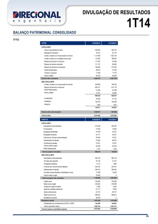 26
DIVULGAÇÃO DE RESULTADOS
1T14
BALANÇO PATRIMONIAL CONSOLIDADO
IFRS
ATIVO 31/03/2014 31/12/2013
CIRCULANTE
Caixa e equivalentes de caixa 584.602 489.776
Aplicações Financeiras 18.212 52.775
Contas a receber por incorporação de imóveis 1.114.483 1.203.136
Contas a receber por prestação de serviços 172.063 188.681
Estoque de terrenos a incorporar 117.587 87.086
Estoque de imóveis concluídos 117.191 89.608
Estoque de imóveis em construção 183.826 219.425
Partes Relacionadas 38.618 37.046
Tributos a recuperar 17.394 17.315
Outros créditos 60.436 56.920
Total do ativo circulante 2.424.412 2.441.768
NÃO CIRCULANTE
Contas a receber por incorporação de imóveis 205.996 180.454
Estoque de terrenos a incorporar 646.371 615.178
Partes Relacionadas 12.506 20.489
Outros créditos 31.647 35.880
896.520 852.001
Investimentos 45.262 37.154
Imobilizado 106.755 100.908
Intangível 1.994 1.825
154.011 139.887
Total do ativo não circulante 1.050.531 991.888
Total do Ativo 3.474.943 3.433.656
PASSIVO 31/03/2014 31/12/2013
CIRCULANTE
Empréstimos e financiamentos 274.559 308.165
Fornecedores 77.264 72.992
Obrigações trabalhistas 47.549 42.201
Obrigações tributárias 54.717 59.421
Credores por imóveis compromissados 40.429 32.531
Adiantamento de clientes 73.903 68.074
Dividendos propostos 57.051 57.051
Outras contas a pagar 63.428 92.235
Partes Relacionadas 7.443 7.929
Total do passivo circulante 696.343 740.599
NÃO CIRCULANTE
Empréstimos e financiamentos 594.162 582.135
Provisão para garantia 23.132 21.537
Obrigações tributárias 8.710 7.686
Credores por imóveis compromissados 222.572 204.707
Adiantamento de clientes 249.215 260.932
Provisão p/riscos tributários, trabalhistas e cíveis 17.499 14.629
Outras contas a pagar 33.000 0
Total do passivo não circulante 1.148.290 1.091.626
Capital social 702.982 702.982
Reservas de capital 230.520 234.099
Outorga de opção de ações 5.005 5.005
Ajuste de avaliação patrimonial -21.717 -9.993
Ações em tesouraria -24.135 -28.137
Reservas de lucros 568.872 568.872
Resultado do período 46.323 0
Patrimônio líquido 1.507.850 1.472.828
Participantes não controladores em SCPs e SPEs 122.460 128.603
Total do patrimônio líquido 1.630.310 1.601.431
Total do passivo e patrimônio líquido 3.474.943 3.433.656
 