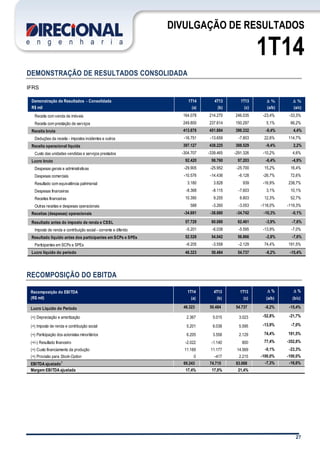 27
DIVULGAÇÃO DE RESULTADOS
1T14
DEMONSTRAÇÃO DE RESULTADOS CONSOLIDADA
IFRS
RECOMPOSIÇÃO DO EBITDA
Demonstração de Resultados - Consolidada 1T14 4T13 1T13 D % D %
R$ mil (a) (b) (c) (a/b) (a/c)
Receita com venda de imóveis 164.078 214.270 246.035 -23,4% -33,3%
Receita com prestação de serviços 249.800 237.614 150.297 5,1% 66,2%
Receita bruta 413.878 451.884 396.332 -8,4% 4,4%
Deduções da receita - impostos incidentes e outros -16.751 -13.659 -7.803 22,6% 114,7%
Receita operacional líquida 397.127 438.225 388.529 -9,4% 2,2%
Custo das unidades vendidas e serviços prestados -304.707 -339.465 -291.326 -10,2% 4,6%
Lucro bruto 92.420 98.760 97.203 -6,4% -4,9%
Despesas gerais e administrativas -29.905 -25.952 -25.700 15,2% 16,4%
Despesas comerciais -10.576 -14.436 -6.128 -26,7% 72,6%
Resultado com equivalência patrimonial 3.180 3.828 939 -16,9% 238,7%
Despesas financeiras -8.368 -8.115 -7.603 3,1% 10,1%
Receitas financeiras 10.390 9.255 6.803 12,3% 52,7%
Outras receitas e despesas operacionais 588 -3.260 -3.053 -118,0% -119,3%
Receitas (despesas) operacionais -34.691 -38.680 -34.742 -10,3% -0,1%
Resultado antes do imposto de renda e CSSL 57.729 60.080 62.461 -3,9% -7,6%
Imposto de renda e contribuição social - corrente e diferido -5.201 -6.038 -5.595 -13,9% -7,0%
Resultado líquido antes dos participantes em SCPs e SPEs 52.528 54.042 56.866 -2,8% -7,6%
Participantes em SCPs e SPEs -6.205 -3.558 -2.129 74,4% 191,5%
Lucro líquido do período 46.323 50.484 54.737 -8,2% -15,4%
1T14 4T13 1T13 D % D %
(a) (b) (c) (a/b) (b/c)
Lucro Líquido do Período 46.323 50.484 54.737 -8,2% -15,4%
(+) Depreciação e amortização 2.367 5.015 3.023 -52,8% -21,7%
(+) Imposto de renda e contribuição social 5.201 6.038 5.595 -13,9% -7,0%
(+) Participação dos acionistas minoritários 6.205 3.558 2.129 74,4% 191,5%
(+/-) Resultado financeiro -2.022 -1.140 800 77,4% -352,8%
(+) Custo financiamento da produção 11.169 11.177 14.569 -0,1% -23,3%
(+) Provisão para Stock-Option 0 -417 2.215 -100,0% -100,0%
EBITDA ajustado1 69.243 74.715 83.068 -7,3% -16,6%
Margem EBITDA ajustada 17,4% 17,0% 21,4%
Recomposição do EBITDA
(R$ mil)
 