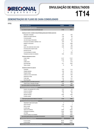 28
DIVULGAÇÃO DE RESULTADOS
1T14
DEMONSTRAÇÃO DE FLUXO DE CAIXA CONSOLIDADO
IFRS
FLUXO DE CAIXA (R$ mil) 31/03/2014 31/03/2013
Fluxo de caixa das atividades operacionais:
Lucro antes do imposto de renda e da contribuição social 57.729 62.461
Ajustes para conciliar o resultado às disponibilidades geradas pelas atividades operacionais:
Depreciações e amortizações 2.367 3.023
Resultado de equivalência patrimonial -3.180 -939
Provisão para garantia 1.595 176
Juros sobre encargos e financiamentos 20.828 17.640
Provisão para riscos tributários, trabalhistas e cíveis 2.870 570
Resultado com permuta física -9.725 -10.698
Impostos -1.487 1.586
Ajuste a valor presente sobre contas a receber -4.408 -2.209
Provisão para plano de opções de ações 0 2.215
Reversão de provisão 0 0
Provisão participação nos resultados 0 1.259
Participação de acionistas não controladores 6.205 2.129
Acréscimos (decréscimo) em ativos
Contas a receber 84.137 -115.187
Estoques -27.465 33.607
Créditos diversos 717 11.733
Partes Relacionadas 6.411 52.642
Tributos a recuperar -79 -302
(Decréscimo) acréscimo em passivos
Fornecedores 4.272 11.133
Obrigações trabalhistas 5.348 5.020
Obrigações tributárias -846 -2.128
Credores por imóveis compromissados -5.423 -2.649
Adiantamento de clientes 9.324 -556
Contas a pagar 4.193 -7.613
Partes Relacionadas -486 -3.187
Caixa líquido gerado nas atividades operacionais 152.897 59.726
Imposto de renda e contribuição social pagos -6.548 -3.846
Caixa líquido aplicado nas atividades operacionais 146.349 55.880
Fluxo de caixa das atividades de investimento
Acréscimo de investimentos (SPCs e SPEs) -5.073 272
Acréscimo do imobilizado -8.060 -5.540
Acréscimo de intangível -323 -209
Aplicações Financeiras 34.563 -13.930
Dividendos recebidos 145 341
Caixa líquido gerado pelas atividades de investimento 21.252 -19.066
Fluxo de caixa das atividades de financiamento
Integralização de capital, líquido de gastos 0 0
Ações em tesouraria 423 0
Reserva de capital -11.724 -9.835
Dividendos pagos 0 -639
Ingressos dos empréstimos 93.590 104.545
Amortizações dos empréstimos -116.644 -89.965
Juros Pagos -19.867 -18.052
Aumento de capital por não controladores -18.553 -52.994
Caixa líquido gerado (aplicado) nas atividades de financiamento -72.775 -66.940
Aumento de caixa e equivalentes de caixa 94.826 -30.126
No início do período 489.776 374.580
No final do período 584.602 344.454
Aumento (redução) líquida de caixa e equivalente de caixa 94.826 -30.126
 
