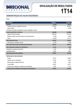 29
DIVULGAÇÃO DE RESULTADOS
1T14
DEMONSTRAÇÃO DO VALOR ADICIONADO
IFRS
DVA (R$ mil) 31/03/2014 31/03/2013
Receitas 414.466 393.279
Vendas de imóveis e prestação de serviços 413.878 396.332
Outras receitas 588 (3.053)
Provisão para créditos de liquidação duvidosa (constituição) reversão
Insumos adquiridos de terceiros (249.308) (230.088)
Matérias-Primas consumidas (230.047) (216.677)
Materiais, energia, serviço de terceiros e outros operacionais (4.039) (3.400)
Outros (15.222) (10.011)
Valor adicionado bruto 165.158 163.191
Depreciação e amortização, líquidas (2.367) (3.023)
Valor adicionado líquido produzido pela Companhia 162.791 160.168
Valor adicionado recebido em transferência 13.570 7.742
Resultado de equivalência patrimonial 3.180 939
Receitas financeiras 10.390 6.803
Valor adicionado total a distribuir 176.361 167.910
Distribuição do valor adicionado
Pessoal 93.513 90.043
Impostos, taxas e contribuições 21.952 13.398
Remuneração de capitais de terceiros 8.368 7.603
Lucros Retidos 46.323 54.737
Parcela de lucro atribuído à acionistas não controladores 6.205 2.129
Parcela de lucro atribuído à acionistas não controladores 176.361 167.910
 
