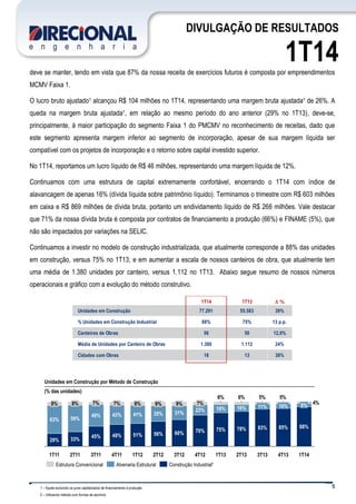 5
DIVULGAÇÃO DE RESULTADOS
1T14deve se manter, tendo em vista que 87% da nossa receita de exercícios futuros é composta por empreendimentos
MCMV Faixa 1.
O lucro bruto ajustado1 alcançou R$ 104 milhões no 1T14, representando uma margem bruta ajustada¹ de 26%. A
queda na margem bruta ajustada¹, em relação ao mesmo período do ano anterior (29% no 1T13), deve-se,
principalmente, à maior participação do segmento Faixa 1 do PMCMV no reconhecimento de receitas, dado que
este segmento apresenta margem inferior ao segmento de incorporação, apesar de sua margem líquida ser
compatível com os projetos de incorporação e o retorno sobre capital investido superior.
No 1T14, reportamos um lucro líquido de R$ 46 milhões, representando uma margem líquida de 12%.
Continuamos com uma estrutura de capital extremamente confortável, encerrando o 1T14 com índice de
alavancagem de apenas 16% (dívida líquida sobre patrimônio líquido). Terminamos o trimestre com R$ 603 milhões
em caixa e R$ 869 milhões de dívida bruta, portanto um endividamento líquido de R$ 266 milhões. Vale destacar
que 71% da nossa dívida bruta é composta por contratos de financiamento a produção (66%) e FINAME (5%), que
não são impactados por variações na SELIC.
Continuamos a investir no modelo de construção industrializada, que atualmente corresponde a 88% das unidades
em construção, versus 75% no 1T13, e em aumentar a escala de nossos canteiros de obra, que atualmente tem
uma média de 1.380 unidades por canteiro, versus 1.112 no 1T13. Abaixo segue resumo de nossos números
operacionais e gráfico com a evolução do método construtivo.
1T14 1T13 D %
Unidades em Construção 77.291 55.583 39%
% Unidades em Construção Industrial 88% 75% 13 p.p.
Canteiros de Obras 56 50 12,0%
Média de Unidades por Canteiro de Obras 1.380 1.112 24%
Cidades com Obras 18 13 38%
6%
4%
5%5%6%
35%
9%
1T12
51%
41%
8%
4T11
49%
43%
7%
3T11
45%
49%
7%
2T11
33%
59%
8%
1T11
29%
63%
8%
1T14
88%
8%
4T13
85%
10%
3T13
83%
11%
2T13
78%
16%
60%
75%
18%
4T12
70%
23%
1T133T12
31%
9%
2T12
56%
7%
Construção Industrial¹Alvenaria EstruturalEstrutura Convencional
Unidades em Construção por Método de Construção
(% das unidades)
1 – Ajuste excluindo os juros capitalizados de financiamento à produção
2 – Utilizando método com formas de alumínio
 