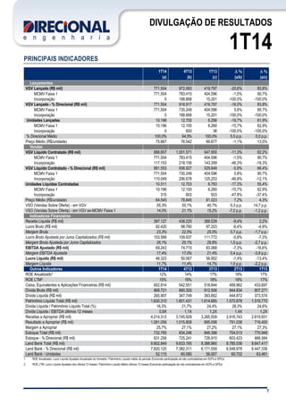 7
DIVULGAÇÃO DE RESULTADOS
1T14
PRINCIPAIS INDICADORES
1T14 4T13 1T13 D % D %
(a) (b) (c) (a/b) (a/c)
Lançamentos
VGV Lançado (R$ mil) 771.504 972.083 419.797 -20,6% 83,8%
MCMV Faixa 1 771.504 783.415 404.596 -1,5% 90,7%
Incorporação 0 188.668 15.201 -100,0% -100,0%
VGV Lançado - % Direcional (R$ mil) 771.504 918.917 419.797 -16,0% 83,8%
MCMV Faixa 1 771.504 730.249 404.596 5,6% 90,7%
Incorporação 0 188.668 15.201 -100,0% -100,0%
Unidades Lançadas 10.196 12.700 6.296 -19,7% 61,9%
MCMV Faixa 1 10.196 12.100 6.260 -15,7% 62,9%
Incorporação 0 600 36 -100,0% -100,0%
% Direcional Médio 100,0% 94,5% 100,0% 5,5 p.p. 0,0 p.p.
Preço Médio (R$/unidade) 75.667 76.542 66.677 -1,1% 13,5%
Vendas
VGV Líquido Contratado (R$ mil) 888.657 1.001.571 547.955 -11,3% 62,2%
MCMV Faixa 1 771.504 783.415 404.596 -1,5% 90,7%
Incorporação 117.153 218.156 143.359 -46,3% -18,3%
VGV Líquido Contratado - % Direcional (R$ mil) 881.553 936.927 529.849 -5,9% 66,4%
MCMV Faixa 1 771.504 730.249 404.596 5,6% 90,7%
Incorporação 110.049 206.678 125.253 -46,8% -12,1%
Unidades Líquidas Contratadas 10.511 12.703 6.763 -17,3% 55,4%
MCMV Faixa 1 10.196 12.100 6.260 -15,7% 62,9%
Incorporação 315 603 503 -47,8% -37,4%
Preço Médio (R$/unidade) 84.545 78.845 81.023 7,2% 4,3%
VSO (Vendas Sobre Oferta) - em VGV 55,3% 55,1% 40,7% 0,3 p.p. 14,7 p.p.
VSO (Vendas Sobre Oferta) - em VGV ex-MCMV Faixa 1 14,0% 21,1% 15,2% -7,0 p.p. -1,2 p.p.
Indicadores Financeiros
Receita Líquida (R$ mil) 397.127 438.225 388.529 -9,4% 2,2%
Lucro Bruto (R$ mil) 92.420 98.760 97.203 -6,4% -4,9%
Margem Bruta 23,3% 22,5% 25,0% 0,7 p.p. -1,7 p.p.
Lucro Bruto Ajustada por Juros Capitalizados (R$ mil) 103.589 109.937 111.772 -5,8% -7,3%
Margem Bruta Ajustada por Juros Capitalizados 26,1% 25,1% 28,8% 1,0 p.p. -2,7 p.p.
EBITDA Ajustado (R$ mil) 69.243 74.715 83.068 -7,3% -16,6%
Margem EBITDA Ajustada 17,4% 17,0% 21,4% 0,4 p.p. -3,9 p.p.
Lucro Líquido (R$ mil) 46.323 50.067 56.952 -1,4% -13,4%
Margem Líquida 11,7% 11,4% 14,7% 1,0 p.p. -2,2 p.p.
Outros Indicadores 1T14 4T13 3T13 2T13 1T13
ROE Anualizado1 12% 14% 17% 18% 17%
ROE LTM2 15% 16% 18% 18% 17%
Caixa, Equivalentes e Aplicações Financeiras (R$ mil) 602.814 542.551 518.844 499.962 433.697
Dívida Bruta (R$ mil) 868.721 890.300 912.506 944.834 807.271
Dívida Líquida (R$ mil) 265.907 347.749 393.662 444.872 373.574
Patrimônio Líquido Total (R$ mil) 1.630.310 1.601.431 1.614.685 1.570.878 1.516.770
Dívida Líquida / Patrimônio Líquido Total (%) 16,3% 21,7% 24,4% 28,3% 24,6%
Dívida Líquida / EBITDA últimos 12 meses 0,8X 1,1X 1,2X 1,4X 1,2X
Receitas a Apropriar (R$ mil) 4.214.313 3.745.928 3.285.559 2.916.743 2.619.931
Resultado a Apropriar (R$ mil) 1.081.056 1.015.808 895.098 791.038 716.450
Margem a Apropriar 25,7% 27,1% 27,2% 27,1% 27,3%
Estoque Total (R$ mil) 732.765 834.246 846.388 704.513 770.949
Estoque - % Direcional (R$ mil) 631.256 725.241 726.915 603.423 666.584
Land Bank Total (R$ mil) 9.602.849 9.633.185 8.388.960 8.785.036 8.647.417
Land Bank - % Direcional (R$ mil) 7.820.120 7.382.311 6.171.559 6.548.978 6.447.338
Land Bank - Unidades 52.115 60.080 56.007 60.702 63.461
1. ROE Anualizado: Lucro Líquido Ajustado Anualizado do trimestre / Patrimônio Líquido médio do período (Excluindo participação de não controladores em SCPs e SPEs)
2. ROE LTM: Lucro Líquido Ajustado dos últimos 12 meses / Patrimônio Líquido Médio últimos 12 meses (Excluindo participação de não controladores em SCPs e SPEs)
 