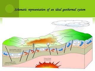 Schematic representation of an ideal geothermal system
 