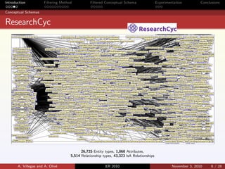 Introduction Filtering Method Filtered Conceptual Schema Experimentation Conclusions
Conceptual Schemas
ResearchCyc
A. Villegas and A. Oliv´e ER 2010 November 3, 2010 6 / 28
26,725 Entity types, 1,060 Attributes,
5,514 Relationship types, 43,323 IsA Relationships
 