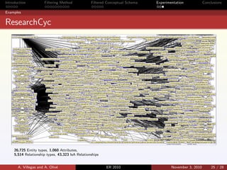 Introduction Filtering Method Filtered Conceptual Schema Experimentation Conclusions
Examples
ResearchCyc
A. Villegas and A. Oliv´e ER 2010 November 3, 2010 25 / 28
26,725 Entity types, 1,060 Attributes,
5,514 Relationship types, 43,323 IsA Relationships
 