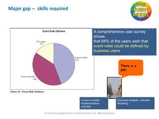 Major gap -- skills required

A comprehensive user survey
shows
that 84% of the users wish that
event rules could be defined by
business users

There is a
gap

Current models:
Implementation
oriented

6/30/2013

12

Business analysts oriented
Modeling

 
