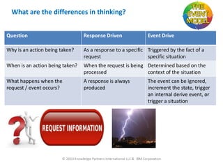What are the differences in thinking?
Question

Response Driven

Why is an action being taken?

As a response to a specific Triggered by the fact of a
request
specific situation

When is an action being taken?

When the request is being Determined based on the
processed
context of the situation

What happens when the
request / event occurs?

A response is always
produced

6/30/2013

25

Event Drive

The event can be ignored,
increment the state, trigger
an internal derive event, or
trigger a situation

 