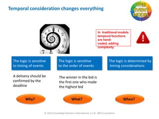 Temporal consideration changes everything

In traditional models
temporal functions
are handcoded, adding
complexity

The logic is sensitive
to timing of events

The logic is sensitive
to the order of events

A delivery should be
confirmed by the
deadline

The winner in the bid is
the first one who made
the highest bid

Why?

What?

6/30/2013

26

The logic is determined by
timing considerations

When?

 
