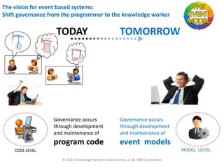 The vision for event based systems:
Shift governance from the programmer to the knowledge worker

TODAY

TOMORROW

Governance occurs
through development
and maintenance of

program code
CODE LEVEL

Governance occurs
through development
and maintenance of

event models

 