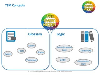 TEM Concepts

Glossary
Actors
Facts

Logic

Event Derivation
Logic

States

Events

IT elements

Goals

Transitions

Computation
Logic

 