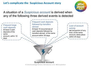 Let’s complicate the Suspicious Account story
A situation of a Suspicious account is derived when
any of the following three derived events is detected
Frequent large
cash deposits
At least 3 cash
deposits of the
same
account, within 10
days

Frequent cash deposits
followed by transfers
abroad
At least 10 occurrences of
cash deposits followed by
transfers abroad of the same
account within 30 days30

days

Suspicious account

Lack of account
activity
no transaction of any
kind, of the same
account, takes place
within 20 days

 