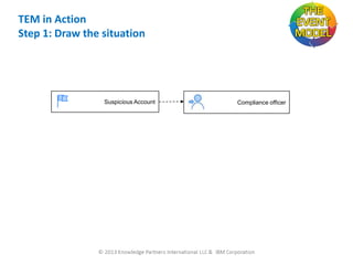 TEM in Action
Step 1: Draw the situation

Suspicious Account

Compliance officer

 
