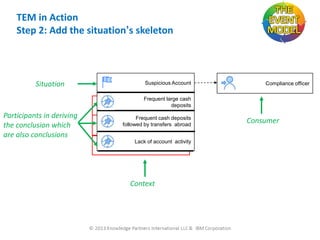 TEM in Action
Step 2: Add the situation’s skeleton

Situation

Suspicious Account

Compliance officer

Frequent large cash
deposits

Participants in deriving
the conclusion which
are also conclusions

Frequent cash deposits
followed by transfers abroad

Lack of account activity

Context

Consumer

 