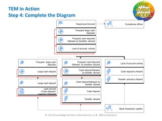 TEM in Action
Step 4: Complete the Diagram
Suspicious Account

Compliance officer

Frequent large cash
deposits
Frequent cash deposits
followed by transfers abroad

Lack of account activity

Frequent large cash
deposits

Frequent cash deposits
followed by transfers abroad

Lack of account activity

Large cash deposit

Cash deposit followed
by transfer abroad

Cash deposit is Absent

Large cash deposit

Cash deposit followed by
transfer abroad

cash amount
<Cash deposit>
customer threshold

Cash deposit

Transfer abroad is Absent

Transfer abroad

Bank transaction system

 