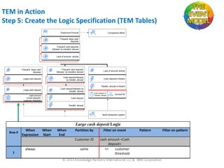 TEM in Action
Step 5: Create the Logic Specification (TEM Tables)
Suspicious Account

Compliance officer

Frequent large cash
deposits
Frequent cash deposits
followed by transfers abroad

Lack of account activity

Frequent large cash
deposits

Frequent cash deposits
followed by transfers abroad

Lack of account activity

Large cash deposit

Cash deposit followed
by transfer abroad

Cash deposit is Absent

Large cash deposit

Cash deposit followed by
transfer abroad

Transfer abroad is Absent
Cash deposit or
Transfer abroad

cash amount
<Cash deposit>
customer threshold

Account ID

Cash deposit

Transfer abroad

Bank transaction system

Large cash deposit Logic

1

When
When
Expression Start

always

When
End

Partition by

Filter on event

Customer ID

Row #

cash amount <Cash
deposit>
>=
customer
threshold

same

Pattern

Filter on pattern

 