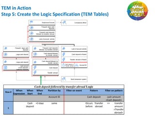 TEM in Action
Step 5: Create the Logic Specification (TEM Tables)
Suspicious Account

Compliance officer

Frequent large cash
deposits
Frequent cash deposits
followed by transfers abroad

Lack of account activity

Frequent large cash
deposits

Frequent cash deposits
followed by transfers abroad

Lack of account activity

Large cash deposit

Cash deposit followed
by transfer abroad

Cash deposit is Absent

Large cash deposit

Cash deposit followed by
transfer abroad

Transfer abroad is Absent
Cash deposit or
Transfer abroad

cash amount
<Cash deposit>
customer threshold

Account ID

Cash deposit

Transfer abroad

Bank transaction system

Cash deposit followed by transfer abroad Logic
Row #

When
When
Expression Start

When
End

Partition by

Filter on event

Pattern

Account ID

1

Cash +3 days
deposit

Cash deposit

same

Occurs Transfer
before abroad

Filter on pattern
cash amount
<Cash deposit>
<=
transfer
amount
<Transfer
abroad>

 