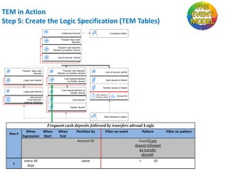 TEM in Action
Step 5: Create the Logic Specification (TEM Tables)
Suspicious Account

Compliance officer

Frequent large cash
deposits
Frequent cash deposits
followed by transfers abroad

Lack of account activity

Frequent large cash
deposits

Frequent cash deposits
followed by transfers abroad

Lack of account activity

Large cash deposit

Cash deposit followed
by transfer abroad

Cash deposit is Absent

Large cash deposit

Cash deposit followed by
transfer abroad

Transfer abroad is Absent
Cash deposit or
Transfer abroad

cash amount
<Cash deposit>
customer threshold

Account ID

Cash deposit

Transfer abroad

Bank transaction system

Frequent cash deposits followed by transfers abroad Logic
Row #

When
When
Expression Start

When
End

Partition by
Account ID

1

every 30
days

same

Filter on event

Pattern
Count(Cash
deposit followed
by transfer
abroad)
>

10

Filter on pattern

 