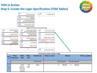 TEM in Action
Step 5: Create the Logic Specification (TEM Tables)
Suspicious Account

Compliance officer

Frequent large cash
deposits
Frequent cash deposits
followed by transfers abroad

Lack of account activity

Frequent large cash
deposits

Frequent cash deposits
followed by transfers abroad

Lack of account activity

Large cash deposit

Cash deposit followed
by transfer abroad

Cash deposit is Absent

Large cash deposit

Cash deposit followed by
transfer abroad

Transfer abroad is Absent
Cash deposit or
Transfer abroad

cash amount
<Cash deposit>
customer threshold

Account ID

Cash deposit

Transfer abroad

Bank transaction system

Lack of account activity Logic
When

Row
# Expression

When
Start

When
End

Partition by
Account ID

1

Cash
deposit ,
Transfer
abroad

+20
days

same

Filter on event

Pattern
Cash deposit
is

Absent

Filter on pattern

Transfer abroad
is

Absent

 