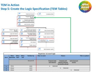 TEM in Action
Step 5: Create the Logic Specification (TEM Tables)
Suspicious Account

Compliance officer

Frequent large cash
deposits
Frequent cash deposits
followed by transfers abroad

Lack of account activity

Frequent large cash
deposits

Frequent cash deposits
followed by transfers abroad

Lack of account activity

Large cash deposit

Cash deposit followed
by transfer abroad

Cash deposit is Absent

Large cash deposit

Cash deposit followed by
transfer abroad

Transfer abroad is Absent
Cash deposit or
Transfer abroad

cash amount
<Cash deposit>
customer threshold

Account ID

Cash deposit

Transfer abroad

Bank transaction system

Suspicious Account Logic
Row #

When
When
Expression Start

When
End

Partition by

Account ID

1

always

2
3

always
always

same
same
same

Filter on event

Pattern

Frequent large
cash deposits

is

Filter on pattern

Frequent cash
Lack of account
deposits followed
activity
by transfers abroad

Detected
is

Detected
is

Detected

 