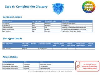 Step 6: Complete the Glossary
Concepts Lexicon
Concept name

Concept type

Concept sub-type

Description

Account ID
Customer ID
Transfer abroad
large cash deposit
cash amount

Fact
Fact
Event
Event
Fact

Universal
Universal
Raw
Derived
Concrete

bank account number
customer ID
Details of a transfer abroad transaction
A cash deposit above a given threshold
The amount of the cash deposit

Aliases

Contained in Event

Fact Types Details
Fact Type name

Fact Type
sub-type

cash amount

Regular

Contained in Data
Actor
Type

Domain
Universal Fact
valid values Type reference

Default
value

Cash deposit

Actors Details
Actor Name

Role

Event

Compliance officer
Bank transaction system
Bank transaction system

Consumer
Producer
Producer

Suspicious account
Cash deposit
Transfer abroad

All concepts should
eventually be defined in
the knowledge model

 