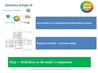 Summary of topic III

Event model as a computational independent concept

Suspicious Account

Compliance officer

Frequent large cash
deposits
Frequent cash deposits
followed by transfers abroad

Lack of account activity

Frequent large cash
deposits

Frequent cash deposits
followed by transfers abroad

Large cash deposit

Cash deposit followed
by transfer abroad

Lack of account activity

Cash deposit is Absent

Transfer abroad is Absent

Large cash deposit
cash amount
<Cash deposit>
customer threshold

Cash deposit followed by
transfer abroad

Diagrams and table – top-down design

Cash deposit

Transfer abroad

Bank transaction system

Next – Drill down to the model ‘s components
6/30/2013

58

 