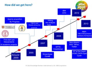 How did we get here?
IBM
Joins

Apama acquisition
By Progress

2012

Hitting
the analysts
hype…

TIBCO and
Oracle announce

2013

products

M&A:

2008
First start-ups
Descendents
of academic projects

2007
EPTS
Established

2005

Streambase
Coral8

Around
2000

6/30/2013

6

TIBCO/Streambase
Software AG/Apama

New players:
SAS. Yahoo,
Twitter
EP at the height
of BIG DATA hype
Cycle

 