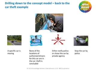 Drilling down to the concept model – back to the
car theft example

A specific car is
moving

None of the
locations of
authorized drivers
for this car are in
the car: theft is
concluded

Either notify police
or chase the car by
private agency

Stop the car by
police

 