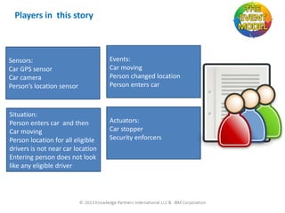 Players in this story

Sensors:
Car GPS sensor
Car camera
Person’s location sensor

Situation:
Person enters car and then
Car moving
Person location for all eligible
drivers is not near car location
Entering person does not look
like any eligible driver

Events:
Car moving
Person changed location
Person enters car

Actuators:
Car stopper
Security enforcers

 