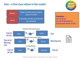 Fact – a first class citizen in the model

What?
How?

Piece of information about
actor or event

Examples:
Car-id of Car
Car-id of Moving Car
Authorized-driver of Car

A function of the actor/event
to a domain

Provides information about

Car-id
of Car

Fact

M

1

Actor

Car

Provides information about

Car-id of
Moving
Car

Car-id
of Car

Fact

M

1

Event

Moving Car

Is a classified to

Fact

M

1
Domain

Car-id

 