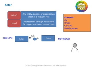 Actor

What?

Any entity, person, or organization
that has a relevant role

How?

Represented through associated
Fact-types and event related roles

Car GPS

Actor

M

Role

n

Event

Examples:
Car
Driver
Car GPS
Mobile phone

Moving Car

 