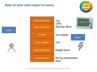 Roles of actor with respect to events

Event producer
Event consumer

Car
GPS
Security officer

Actor

Actuator

Car stopper

Event
Event subject
Event descriptor
Data provider

Car

Eligible driver
Driving authorization
store

 