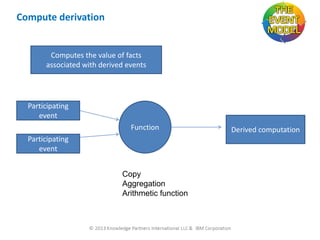 Compute derivation

Computes the value of facts
associated with derived events

Participating
event
Function
Participating
event
Copy
Aggregation
Arithmetic function

Derived computation

 