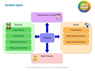 Context types
Segmentation Oriented

Temporal

Spatial

Fixed interval

Fixed location

Event interval

Entity distance location

Context
Sliding fixed interval

Event distance location

Sliding event interval

State Oriented

 