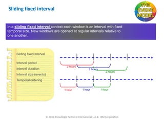 Sliding fixed interval
In a sliding fixed interval context each window is an interval with fixed
temporal size. New windows are opened at regular intervals relative to
one another.

Sliding fixed interval
Interval period
Interval duration

2 hours
2 hours
2 hours

Interval size (events)
Temporal ordering
1 hour

1 hour

1 hour

 