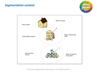 Segmentation context

Within th e house
Fixed Location

Enti ty di stance location

Event distance
location

Withi n 2 KM from the
motel

Within 10 K M fro m
the accid ent

 