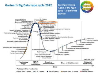 Gartner’s Big Data hype cycle 2012

8

Event processing
Again in the hype
Source: Gartner
Cycle – in different
publication
context
G00235042, July 31, 2012

 
