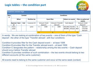 Logic tables – the condition part
Suspicious customer logic
Row
#

Context
When

1

Expressi Start
on
Every
week

Conditions
Partition by

End

Customer ID
same

Event filter
Amount <Cash
deposit>
>=
150K

A

Pattern on events

Filter on patterned
events
Amount <Transfer
Cash deposit
Account <Cash
Abroad>
Deposit>
>=
100K
OCCURS Transfer IS
Account
BEFORE Arboad NOT
<Transfer
Abroad>
B
C
D

In words: We are looking at combination of two events – one of them of the type “Cash
deposit”, the other of the type “Transfer abroad”, with four conditions:
Condition A provides filter for the Cash deposit event – at least 150K
Condition B provides filter for the Transfer abroad event – at least 100K
Condition C designates the pattern – relationship among the two events – Cash deposit
should occur before Transfer abroad
Condition D provides condition of such combination – the two events should belong to two
different accounts (of the same customer)

All events need to belong to the same customer and occur at the same week (context)

 